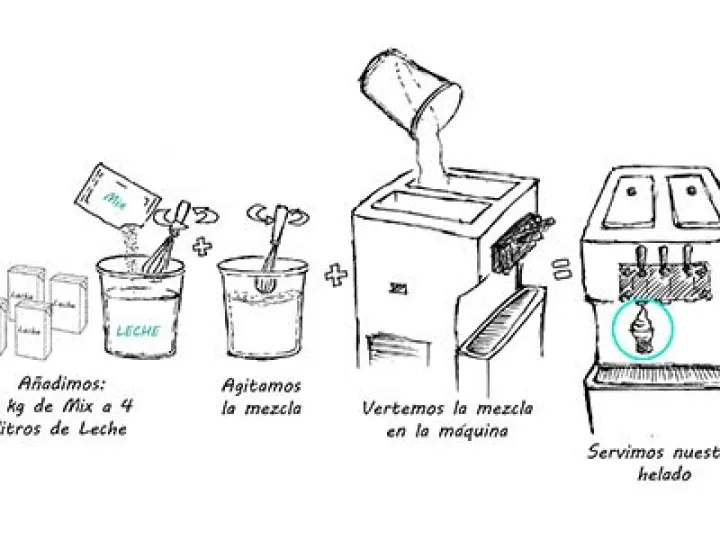 Dibujo de cómo se prepara la mezcla del helado soft: preparado, leche y máquina